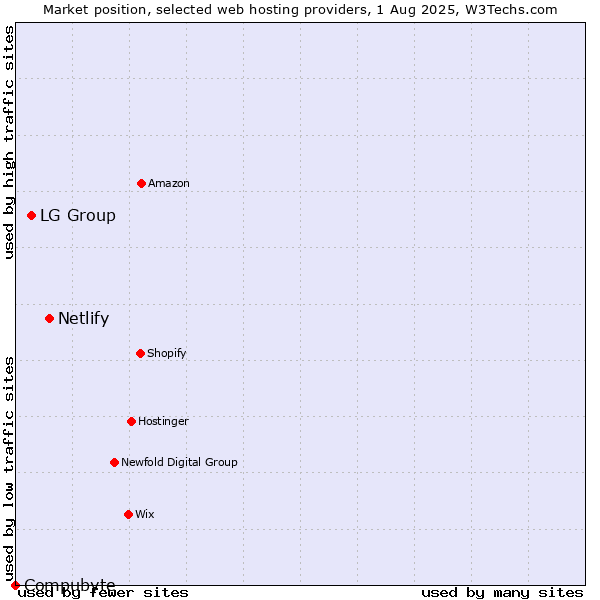 Market position of Netlify vs. LG Group vs. Compubyte
