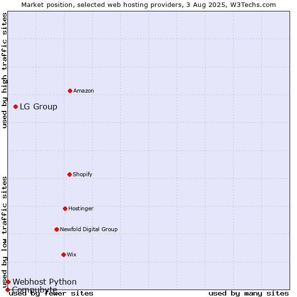 Market position of LG Group vs. Webhost Python vs. Compubyte