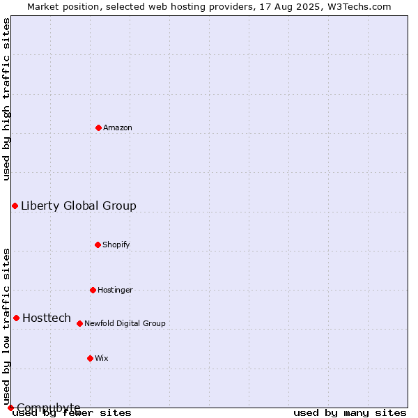 Market position of Hosttech vs. Liberty Global Group vs. Compubyte