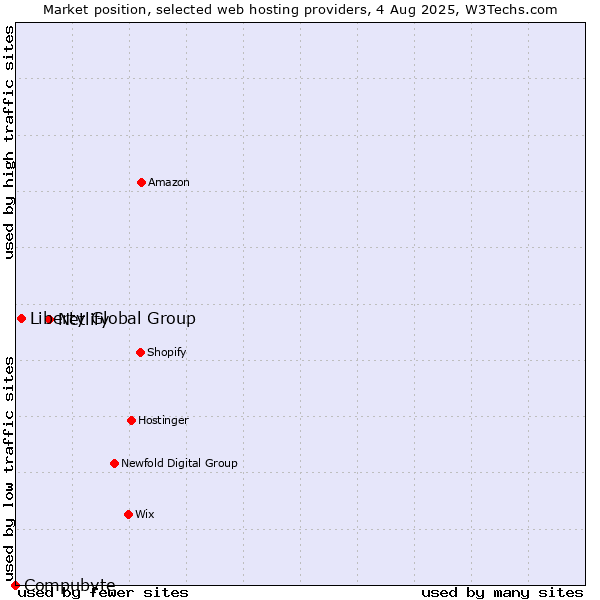 Market position of Netlify vs. Liberty Global Group vs. Compubyte