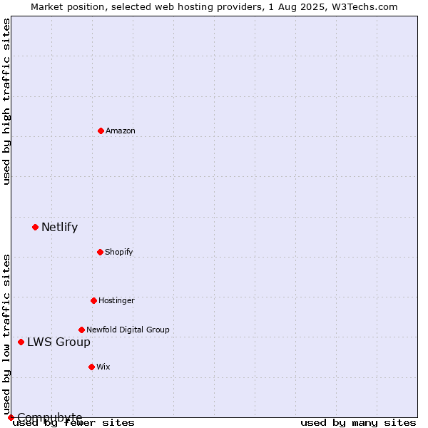 Market position of Netlify vs. LWS Group vs. Compubyte