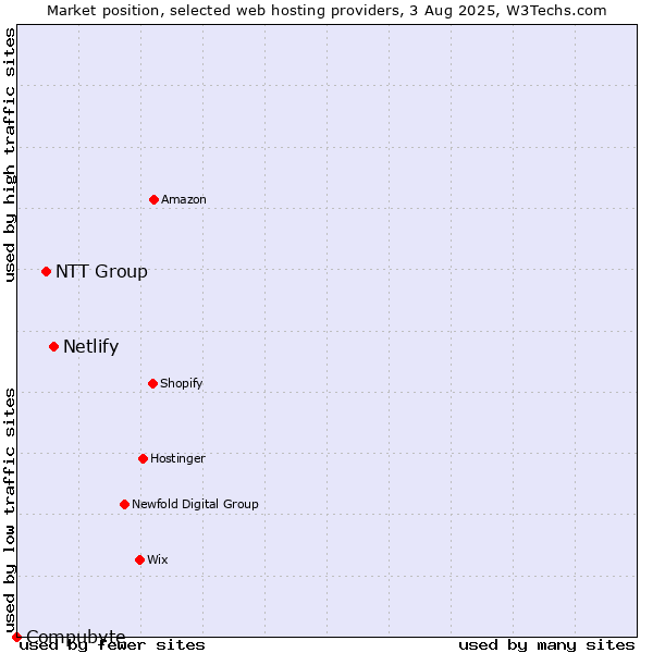 Market position of Netlify vs. NTT Group vs. Compubyte