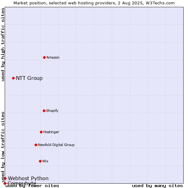 Market position of NTT Group vs. Webhost Python vs. Compubyte