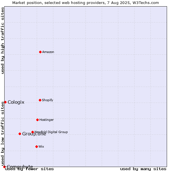 Market position of Group.one vs. Cologix vs. Compubyte