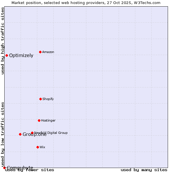 Market position of Group.one vs. Optimizely vs. Compubyte
