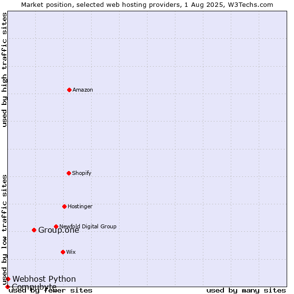 Market position of Group.one vs. Webhost Python vs. Compubyte