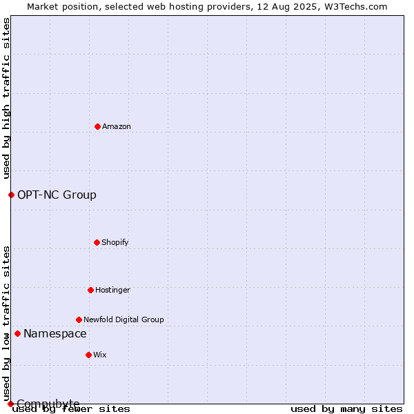 Market position of Namespace vs. OPT-NC Group vs. Compubyte