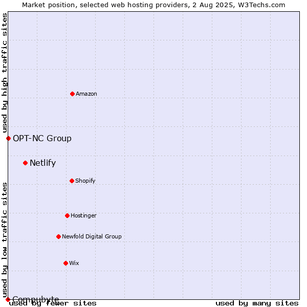 Market position of Netlify vs. OPT-NC Group vs. Compubyte