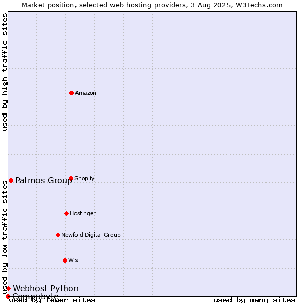 Market position of Patmos Group vs. Webhost Python vs. Compubyte