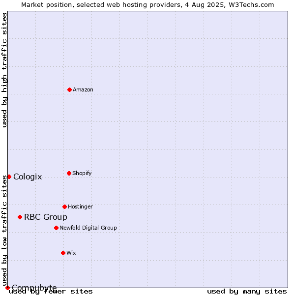 Market position of RBC Group vs. Cologix vs. Compubyte