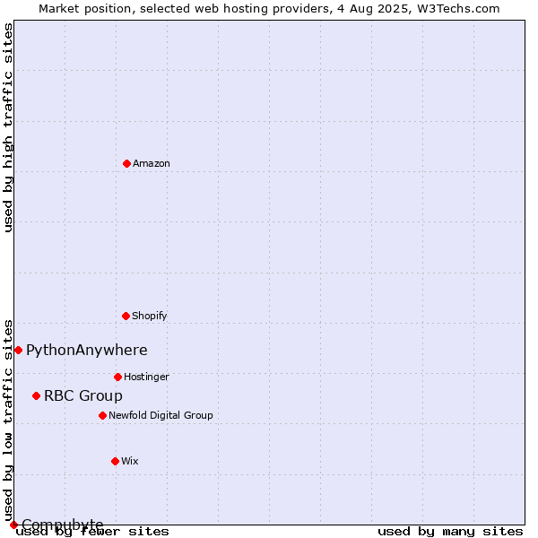 Market position of RBC Group vs. PythonAnywhere vs. Compubyte