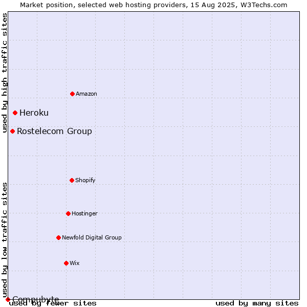 Market position of Heroku vs. Rostelecom Group vs. Compubyte