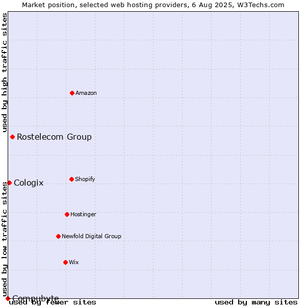 Market position of Rostelecom Group vs. Cologix vs. Compubyte