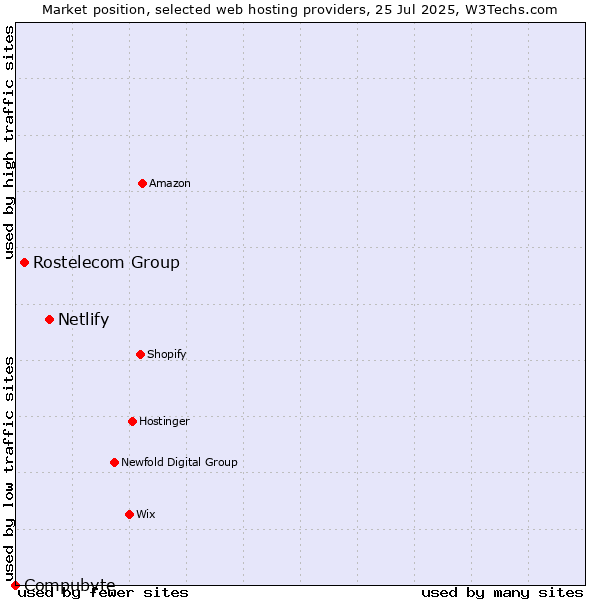 Market position of Netlify vs. Rostelecom Group vs. Compubyte