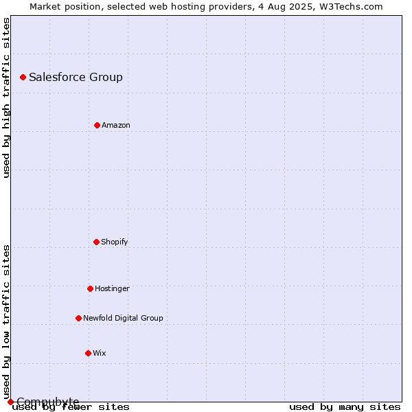Market position of Salesforce Group vs. Compubyte