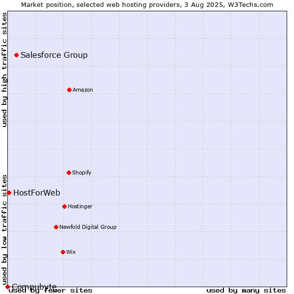 Market position of Salesforce Group vs. HostForWeb vs. Compubyte