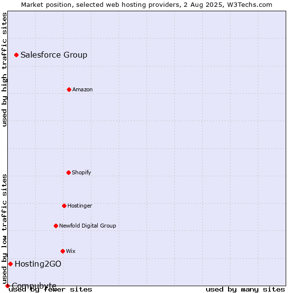Market position of Salesforce Group vs. Hosting2GO vs. Compubyte