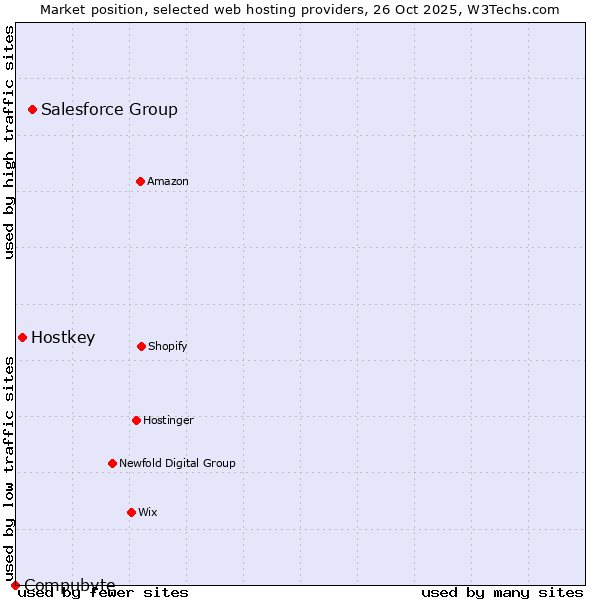 Market position of Salesforce Group vs. Hostkey vs. Compubyte
