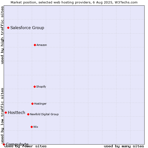 Market position of Salesforce Group vs. Hosttech vs. Compubyte