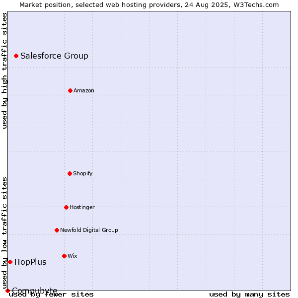 Market position of Salesforce Group vs. iTopPlus vs. Compubyte