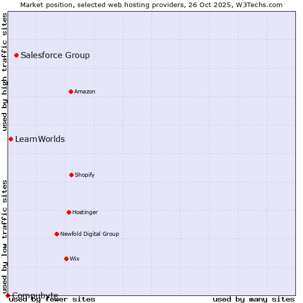 Market position of Salesforce Group vs. LearnWorlds vs. Compubyte