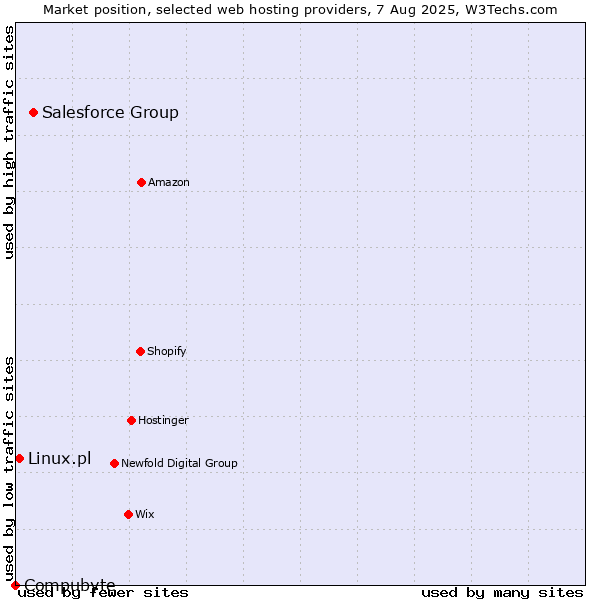 Market position of Salesforce Group vs. Linux.pl vs. Compubyte