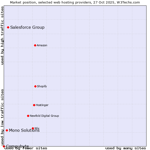 Market position of Salesforce Group vs. Mono Solutions vs. Compubyte