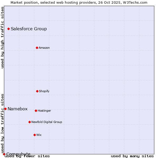 Market position of Salesforce Group vs. Namebox vs. Compubyte