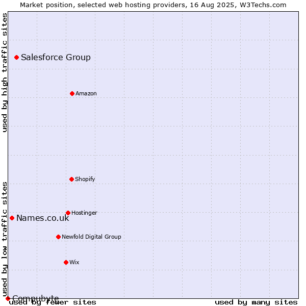 Market position of Salesforce Group vs. Names.co.uk vs. Compubyte