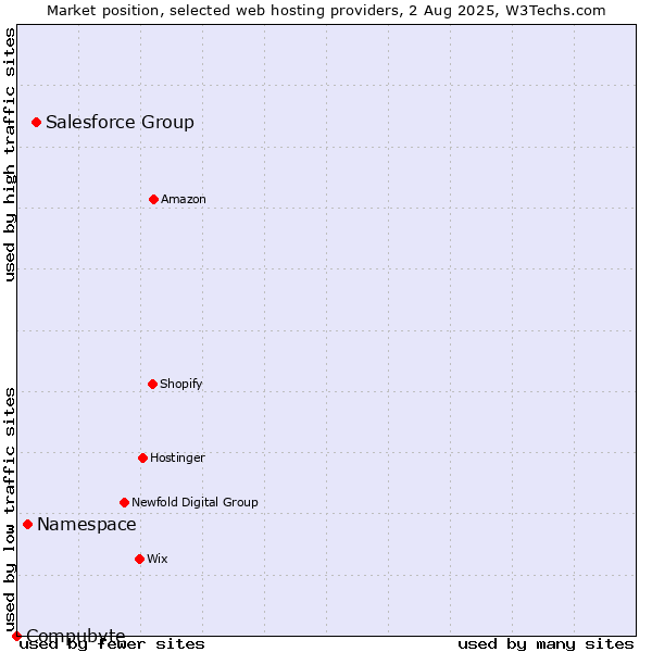 Market position of Salesforce Group vs. Namespace vs. Compubyte