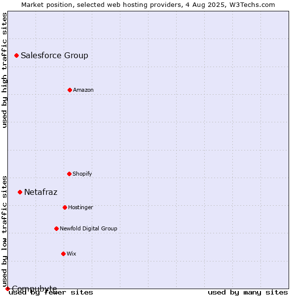 Market position of Netafraz vs. Salesforce Group vs. Compubyte