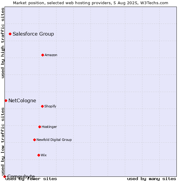 Market position of Salesforce Group vs. NetCologne vs. Compubyte