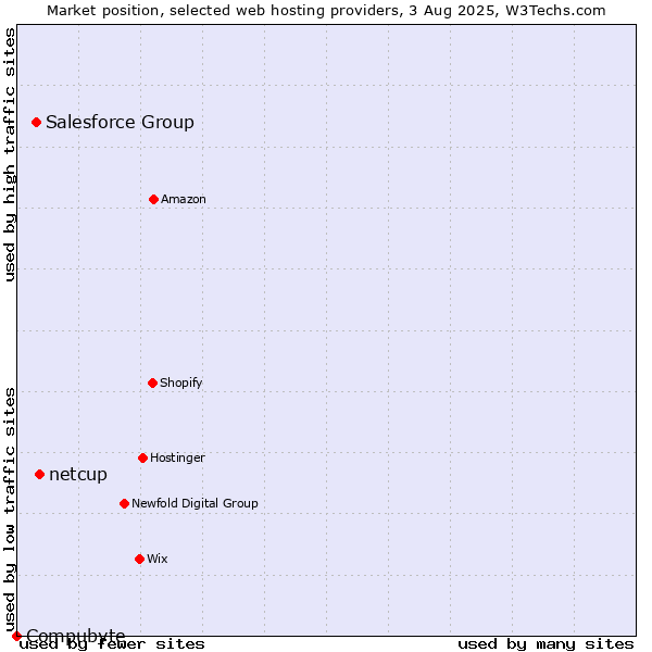 Market position of netcup vs. Salesforce Group vs. Compubyte