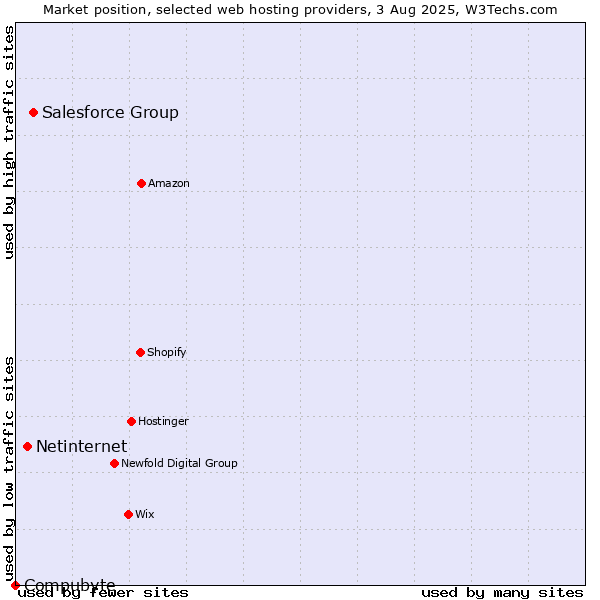 Market position of Salesforce Group vs. Netinternet vs. Compubyte
