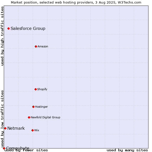 Market position of Salesforce Group vs. Netmark vs. Compubyte