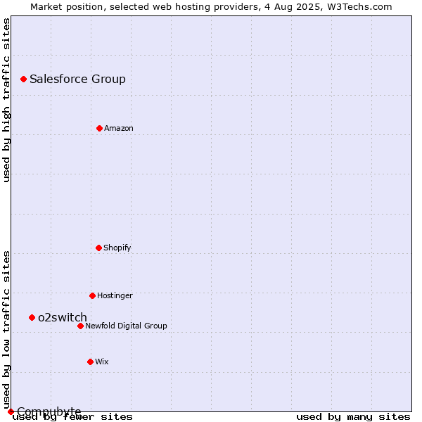 Market position of o2switch vs. Salesforce Group vs. Compubyte