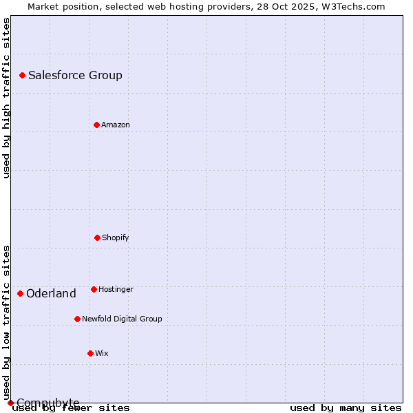 Market position of Salesforce Group vs. Oderland vs. Compubyte