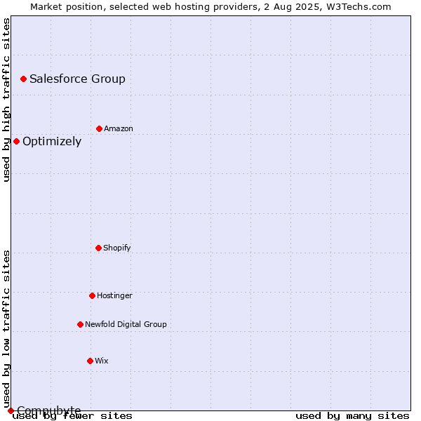 Market position of Salesforce Group vs. Optimizely vs. Compubyte