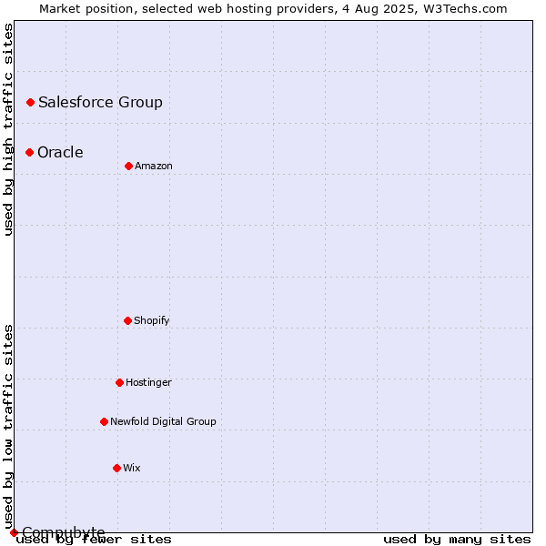 Market position of Salesforce Group vs. Oracle vs. Compubyte