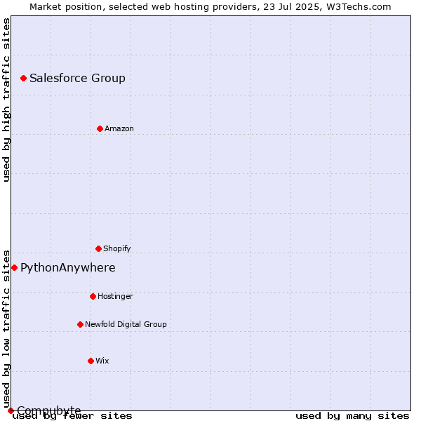 Market position of Salesforce Group vs. PythonAnywhere vs. Compubyte