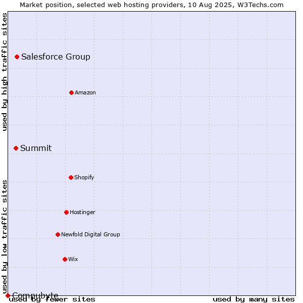Market position of Salesforce Group vs. Summit vs. Compubyte