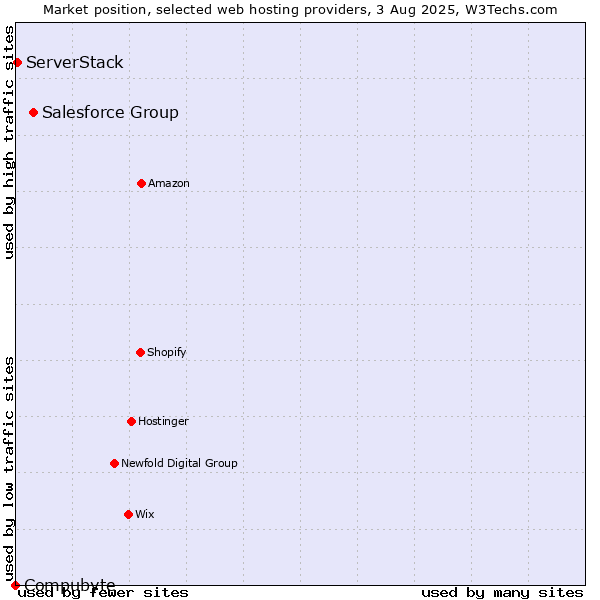 Market position of Salesforce Group vs. ServerStack vs. Compubyte