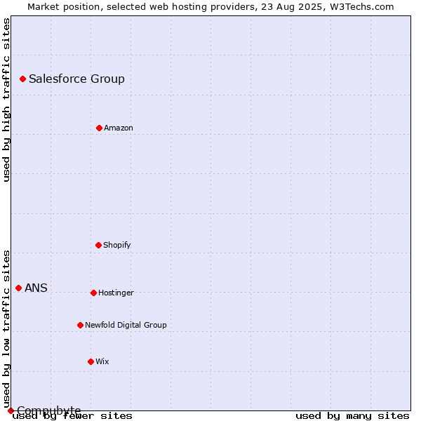 Market position of Salesforce Group vs. ANS vs. Compubyte
