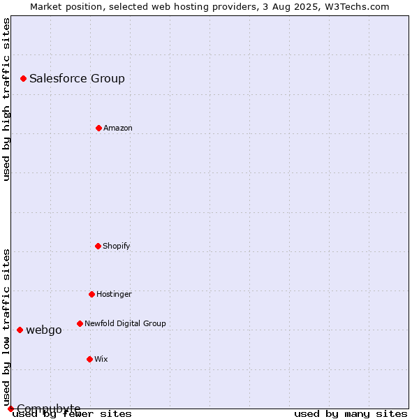 Market position of Salesforce Group vs. webgo vs. Compubyte