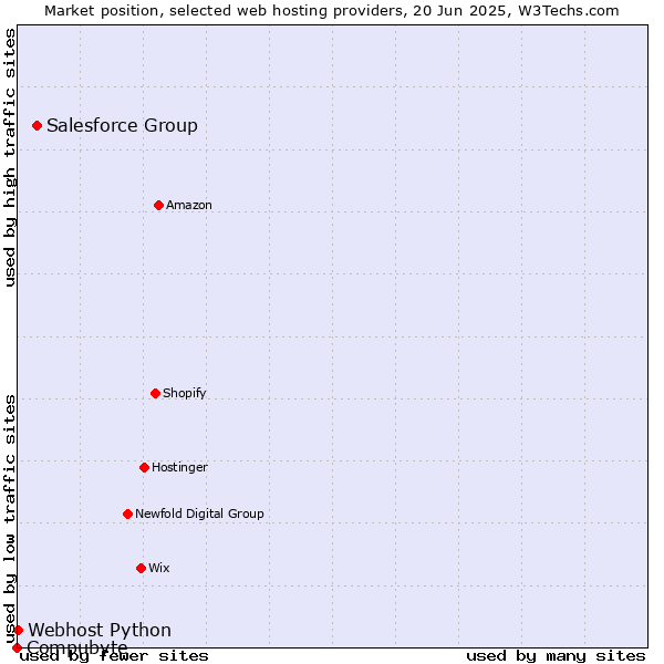 Market position of Salesforce Group vs. Webhost Python vs. Compubyte