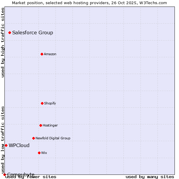 Market position of Salesforce Group vs. WPCloud vs. Compubyte