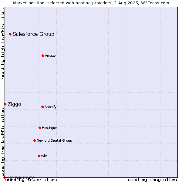 Market position of Salesforce Group vs. Ziggo vs. Compubyte