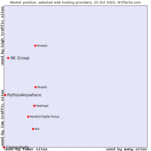 Market position of SK Group vs. PythonAnywhere vs. Compubyte