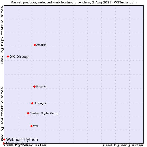 Market position of SK Group vs. Webhost Python vs. Compubyte