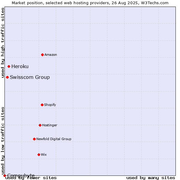 Market position of Heroku vs. Swisscom Group vs. Compubyte